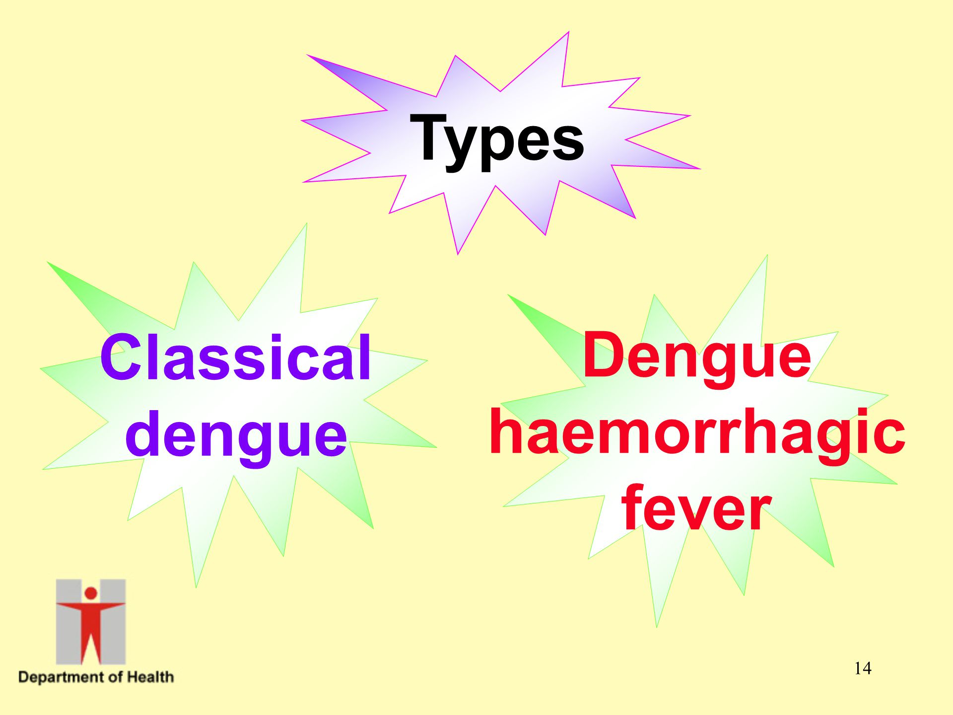 Types Of Dengue Fever